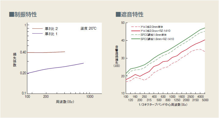 制振特性と遮音特性