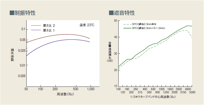 制振特性と遮音特性