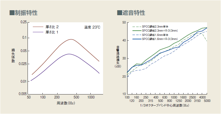 制振特性と遮音特性