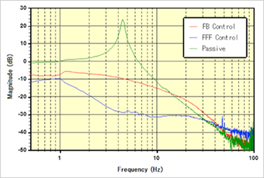 Vibration transmissibility