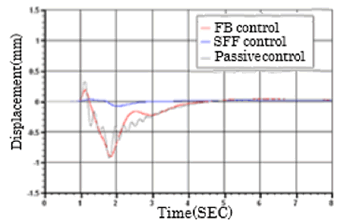 A sample of rotation displacement response