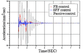 A sample of rotation vibration response