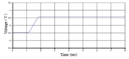 A sample of stage displacement signal