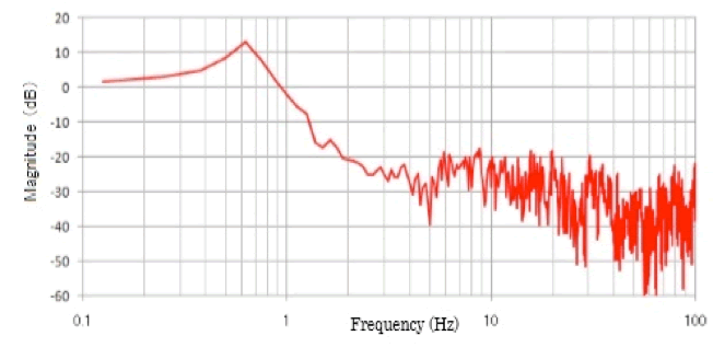 Vibration transmissibility (Passive control type)