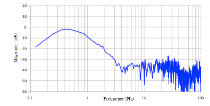 Vibration transmissibility (Active control type)