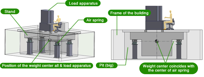 Pit type anti-vibration system