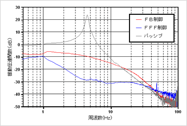 振動伝達関数