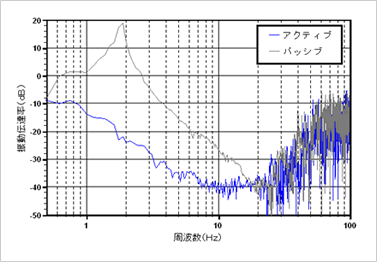 振動伝達関数