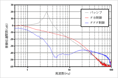 振動伝達関数