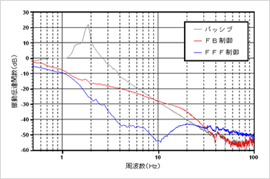 振動伝達関数