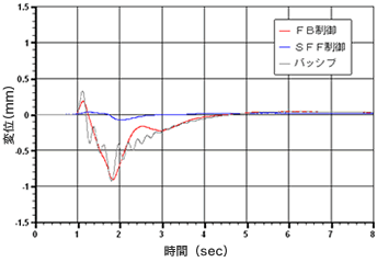 応答回転変位測定例