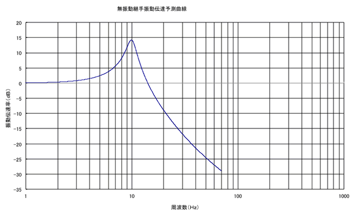 その他オプション：直管型無振動継手