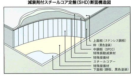 減衰剤付スチールコア定盤（SHD）断面構造図