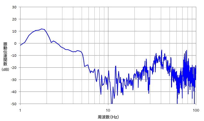 ATシリーズの振動伝達関数