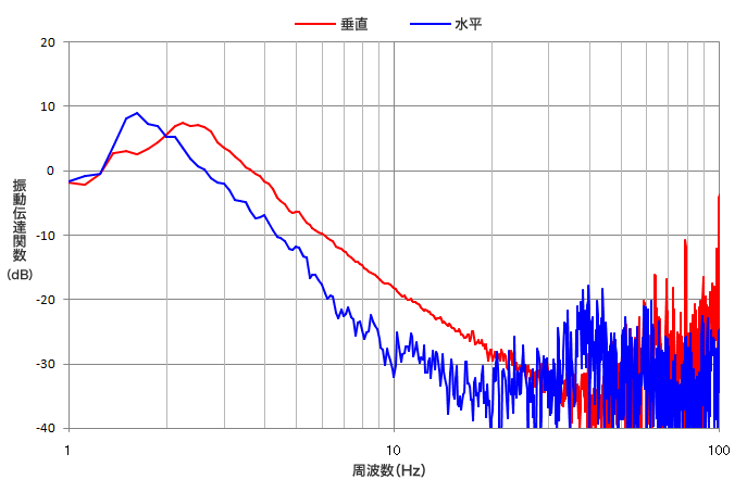 AMP振動伝達関数