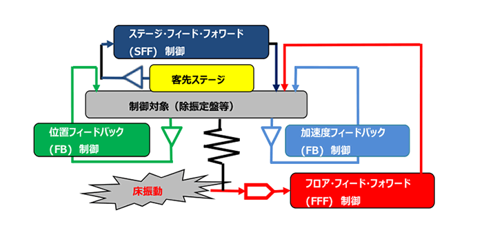 アクティブ除振台の原理、各種制御方式