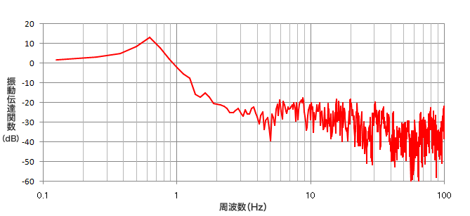 振動伝達関数（パッシブ方式）