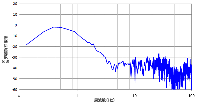 振動伝達関数（アクティブ方式）