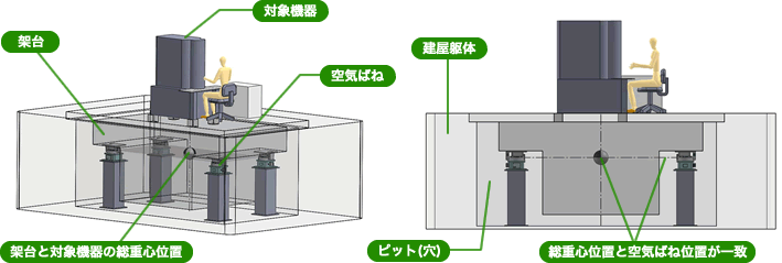 ピット型除振台